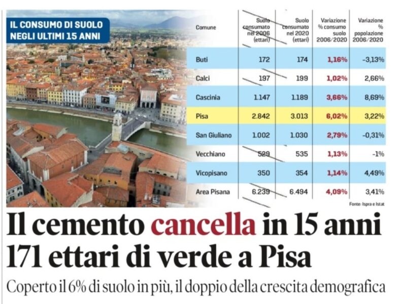 Aumenta il consumo di suolo a Pisa, grazie alle cementificazioni bipartisan delle giunte di centro-sinistra e centro-destra, ora basta!